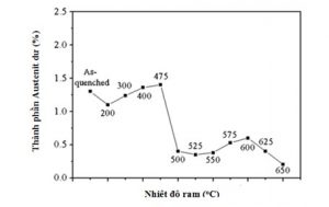 Ảnh hưởng nhiệt độ ram tới thành phần Austenit dư