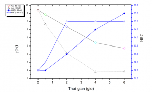 Hình 3.7. Ảnh hưởng của nhiệt độ và thời gian gia công lạnh tới độ cứng và thành phần austenit dư 