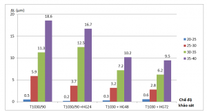 Hình 3. 8.Ảnh hưởng của thời gian hóa già đến thay đổi kích thước của dưỡng kiểm