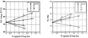 Hình 1.11. Ảnh hưởng của các nguyên tố hợp kim đến độ cứng và lượng austenit dư sau tôi