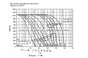 Hình 1.5. Đường cong làm nguội liên tục thép SKD11
