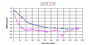 Hình 3.5. Đường nhiệt độ của buồng lạnh và mẫu Ø100x100 chế độ gia công lạnh (-80 oC)