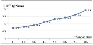 Hình 5.6. Cường độ mài mòn mẫu M2 theo thời gian