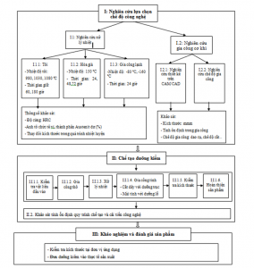 Hình 2.1. Lược đồ nghiên cứu công nghệ và chế tạo dưỡng kiểm