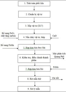 Hình 4.2. Lưu đồ hợp kim hóa Mo chế tạo gang crôm trung bình