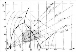 Xác định pha hệ Fe-Cr sau đúc