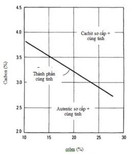Moi-quan-he-thanh-phan-cacbon-thanh-phan-crom-va-thanh-phan-cung-tinh-cua-gang-trang-crom