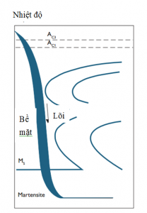 Hình 1.6. Quá trình tôi thép dụng cụ (CCT graph) 