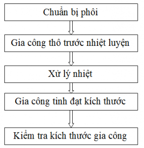 Hình 4.1. Quy trình gia công chế tạo dưỡng kiểm