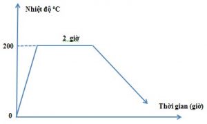 Hình 4.5. Quy trình ram nghiên cứ trong đề tài