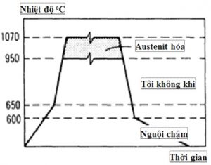 Quy trình tôi gang crom