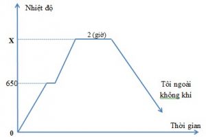 Hình 4.4. Quy trình tôi nghiên cứu trong đề tài