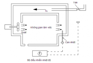 Hình 2.8. Sơ đồ nguyên lý thiết bị làm lạnh trực tiếp.