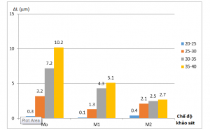 Hình 4.28. Thay đổi kích thước của dưỡng kiểm theo nhiệt độ