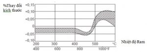 Ảnh hưởng của nhiệt độ tới thay đổi thể tích khi ram của thép SKD61 