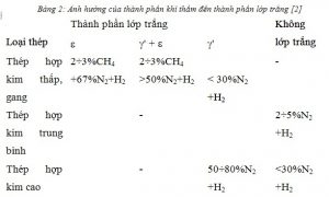 Ảnh hưởng thành phần khi thấm