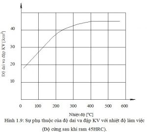 Ảnh hưởng nhiệt độ tới độ dai va đập thép SKD61