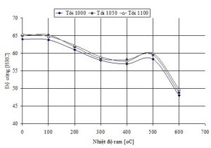 Ảnh hưởng nhiệt độ tôi và ram đến độ cứng thép SKD11