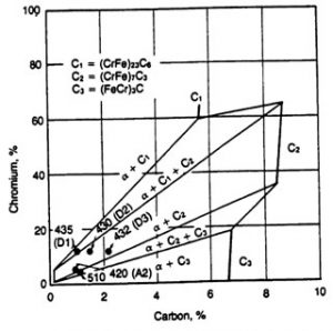 Giản đồ Fe-C-Cr