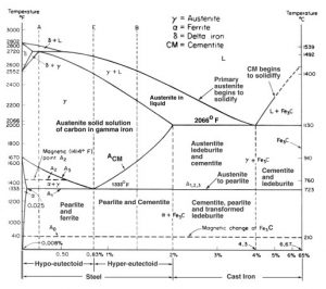 Giản đồ pha Fe-C