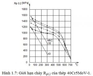 Giới hạn chảy mác thép H13