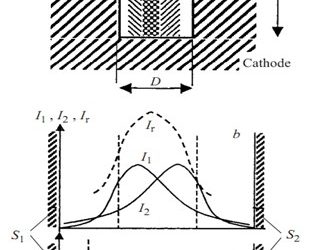 Quá trình hollow trong thấm N plasma