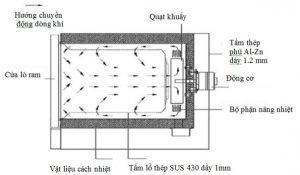 Hình 1.14. Hình ảnh dòng khí nóng chuyển động trong lò ram kiểu buồng hãng Sain Mate 