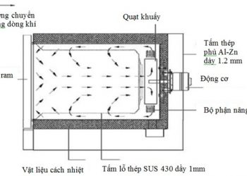 Hình 1.14. Hình ảnh dòng khí nóng chuyển động trong lò ram kiểu buồng hãng Sain Mate