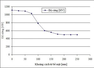 Phân bố độ cứng lớp thấm nitơ plasma