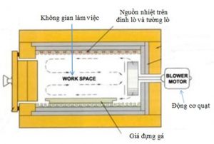 Hình 1.13. Hình ảnh lò buồng và hệ thống tuần hoàn nhiệt với cấu tạo quạt nằm ngang