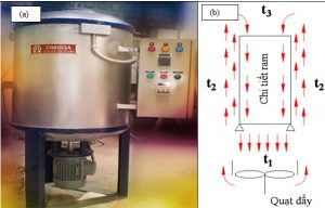 Hình ảnh lò ram có quạt ở đáy (a) và mô phỏng chuyển động dòng nhiệt trong lò giếng (b)
