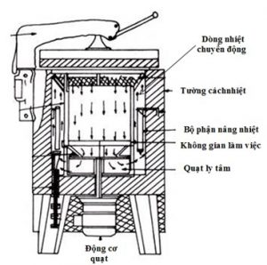 Hình 1.12. Hình ảnh lò tuần hoàn không khí cưỡng bức trong lò buồng kiểu quạt ở dưới đáy