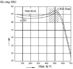 Mối quan hệ nhiệt độ Ram và độ cứng