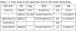 Thành phần mác thép dụng cụ cơ bản