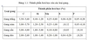 Thành phần gang