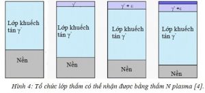 Tổ chức lớp thấm có thể thu được trong thấm nito