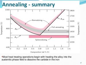 các dạng ủ thép