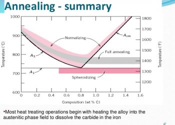 các dạng ủ thép