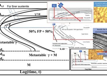Giản đồ TTT trong nghiên cứu nhiệt luyện