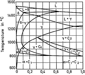 Giản đồ Pha Fe-Cr