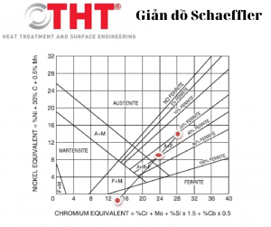 Giản đồ Schaeffler