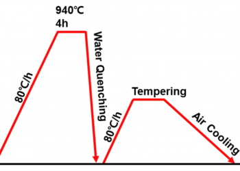 Quy trình nhiệt luyện một mác thép
