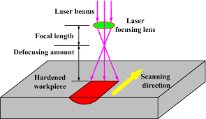 Tôi laser